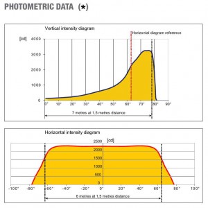 Photometrische Daten Cyclorama LED 300 RGBW