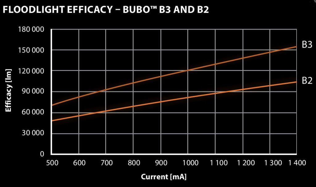EasyLED Bubo LED-Flutlicht Efficacy